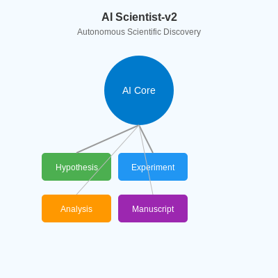AI Scientist-v2 Achieves Peer-Reviewed Publication Autonomously